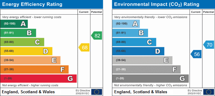 EPC Summary for 1 Bedroom Flat, Kedleston CourtNorbury Close, Allestree