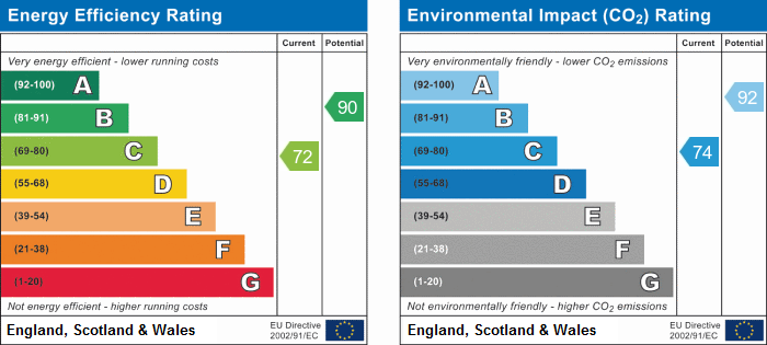 EPC Summary for 1 Bedroom Town House, Kingsdale Close, Long Eaton