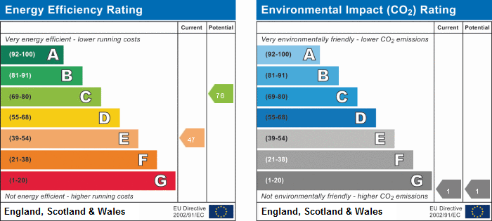 EPC Summary for 3 Bedroom Terraced House, Stepping Lane, Derby Centre