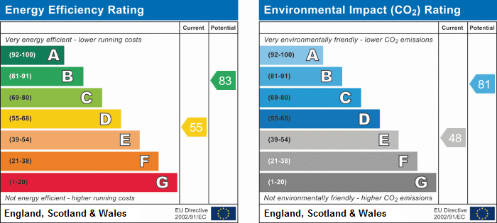 EPC Summary for 2 Bedroom Terraced House, Watson Street, Derby Centre