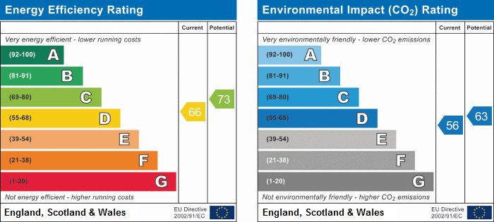 EPC Summary for 2 Bedroom Flat, London Road, Derby Centre