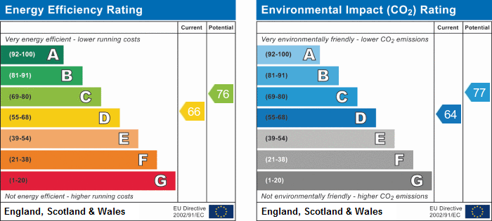EPC Summary for 2 Bedroom Ground Floor Flat, Cobden Street, Derby Centre